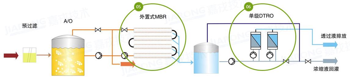 ��������Һ���óͷ�����������DTRO����